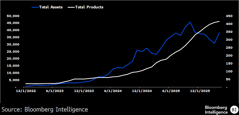 Line chart shows Total Assets and Total Products rising from 2022&ndash;2025; assets show greater volatility.