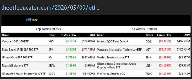 Screenshot of Top Weekly Inflows and Outflows