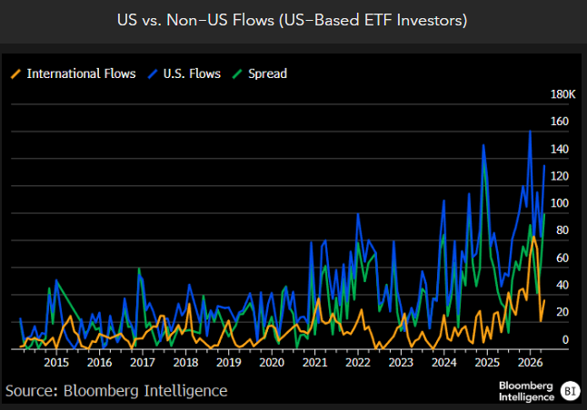Screenshot of US and Non-US Flows