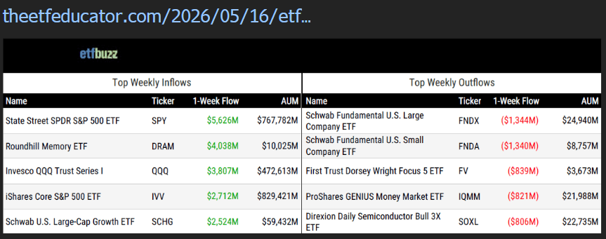 Screenshot of top weekly inflows and outflows