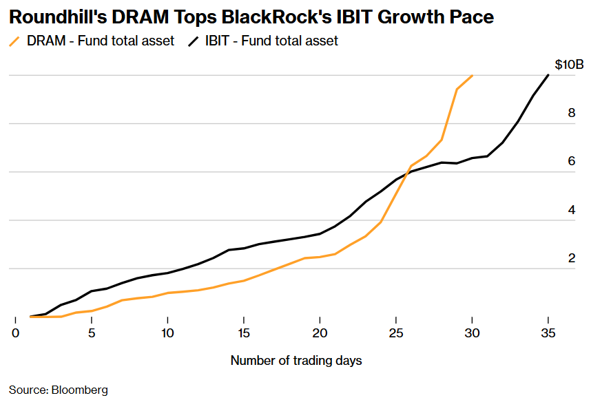 Screenshot of Roundhill's DRAM Tops BlackRock's IBIT Growth Pace