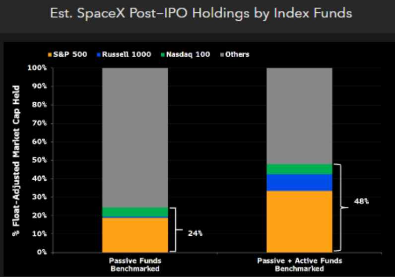 Screenshot of SpaceX Post-IPO Holdings by Index Funds