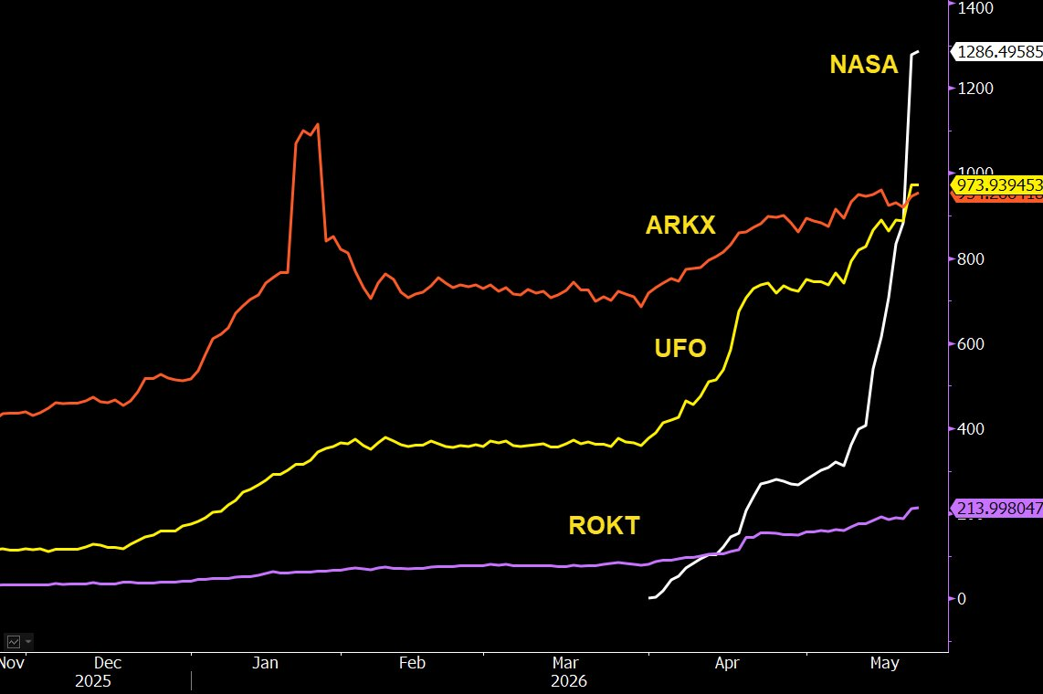 Screenshot of a line chart comparing four ETFs, ARKK, UFO, ROKT, and NASA