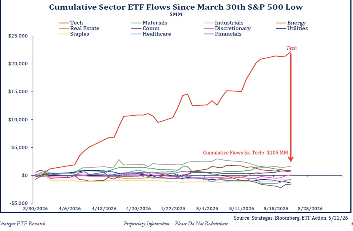 Screenshot of Cumulative Sector ETF Flows Since March 30th S&P 500 Low