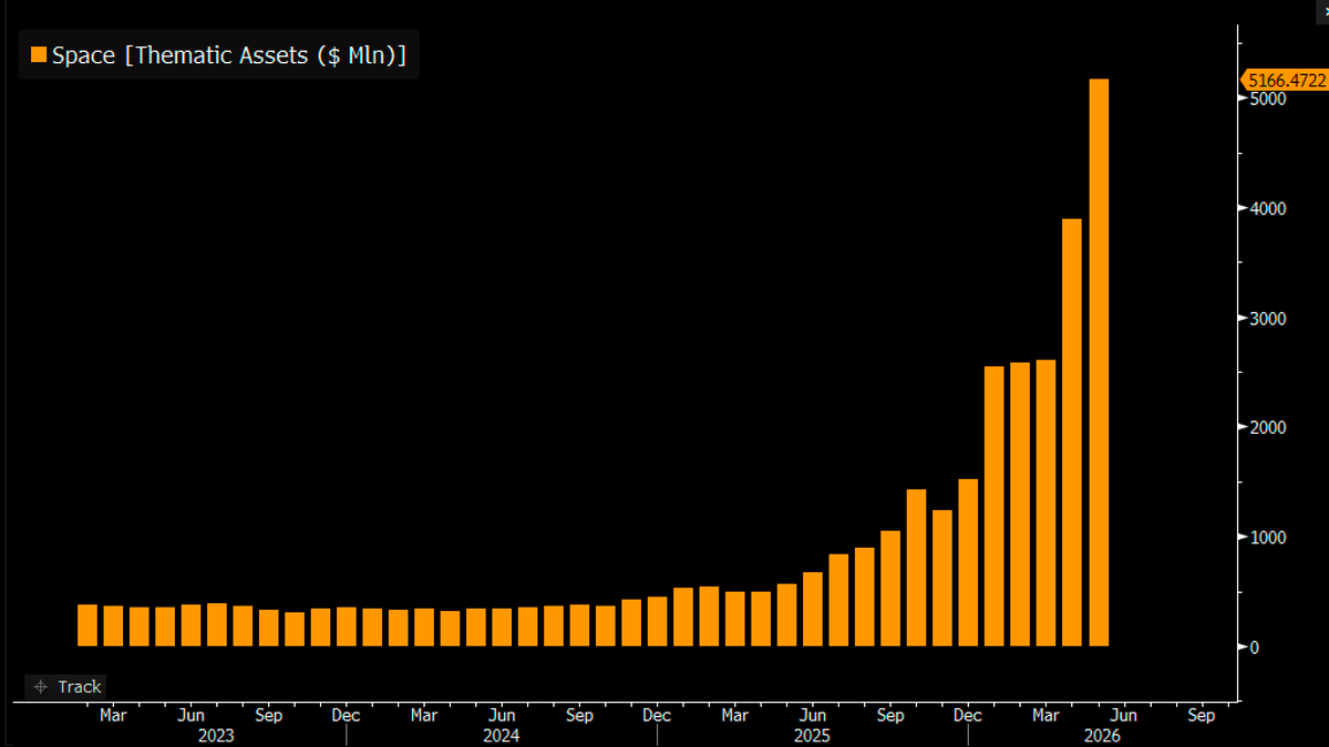 Screenshot of a bar chart tracking investment assets over time