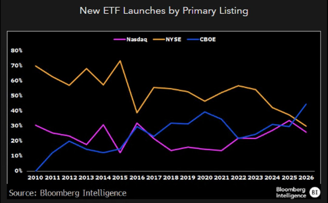 Screenshot of a line chart showing new ETF launches by primary listing