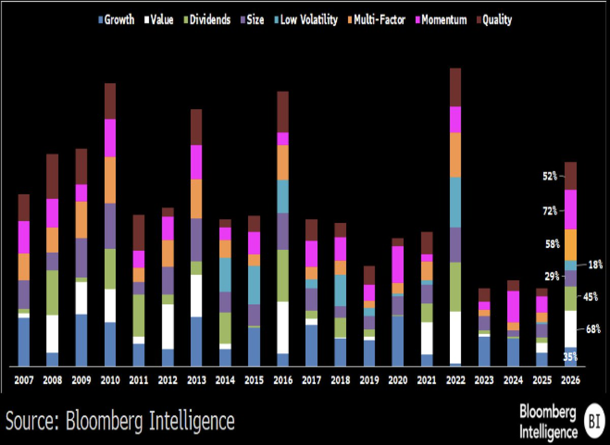Screenshot of a stacked bar chart showing annual performance of equity investment factors