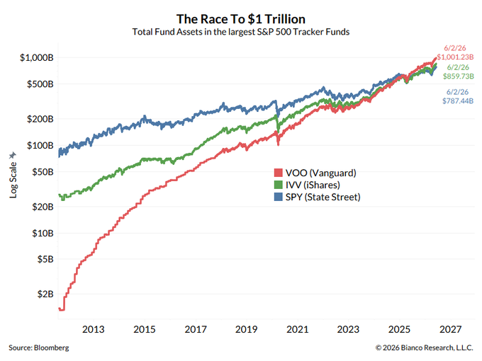 Screenshot of line chart of total fund assets in the largest S&P 500 tracker funds