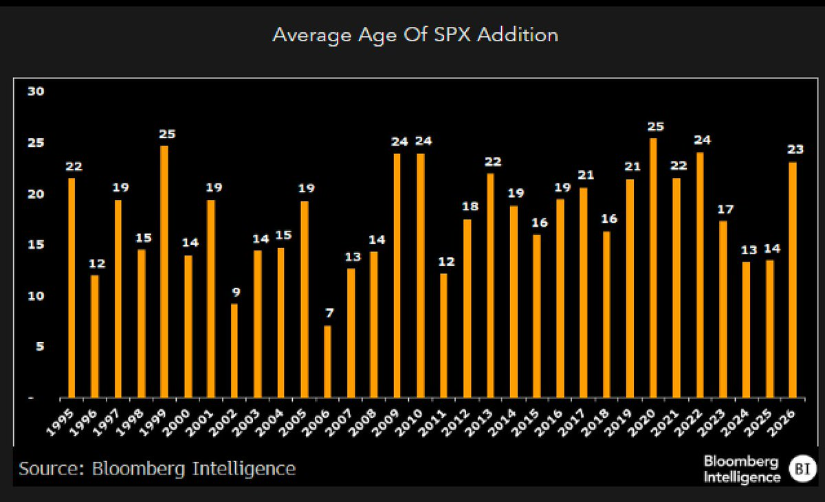 Screenshot of bar chart of avg age of SPX addition