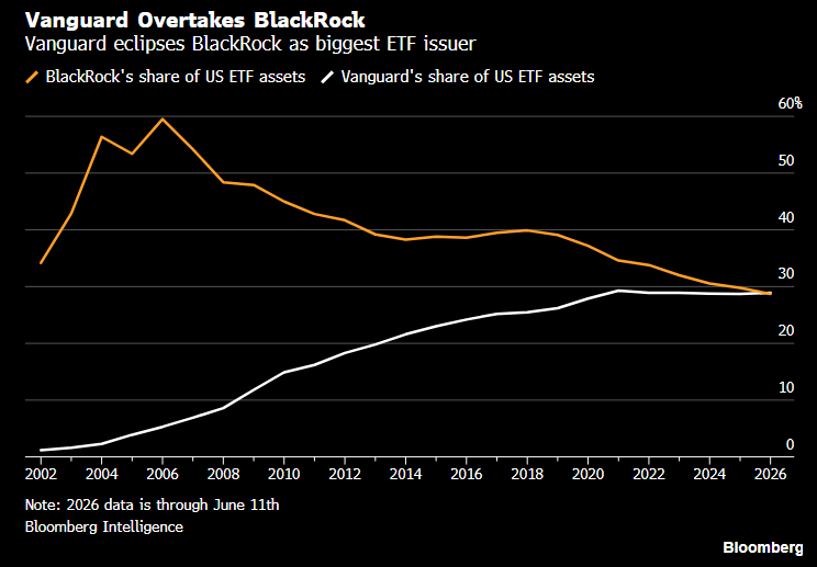 Screenshot of a line chart comparing BlackRock's and Vanguard's share of US ETF assets