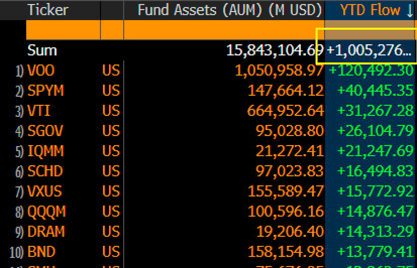 ETF flows have touched $1T YTD 