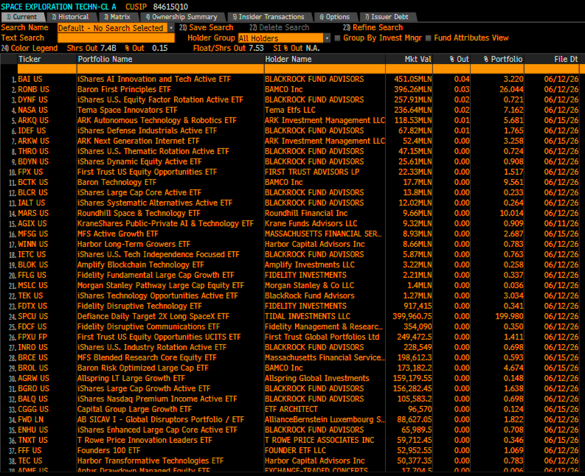 active ETFs choosing to buy SPCX on IPO day