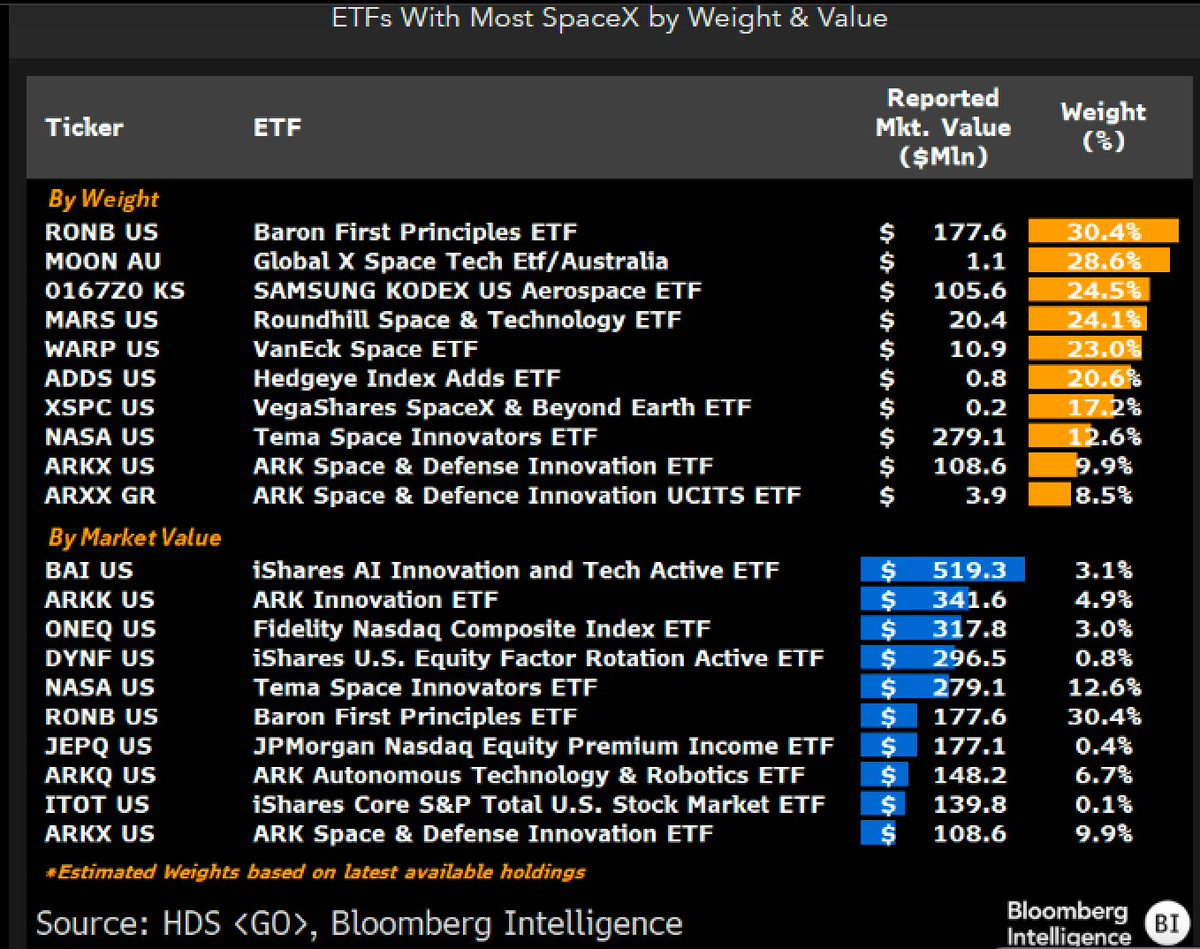 Table showing ETFs with he most SpaceX by weight and value