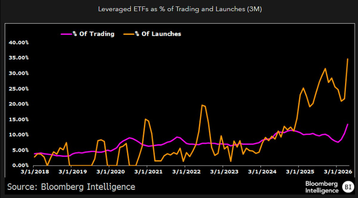 Line chart showing leveraged ETFs as a percentage of trading and launches
