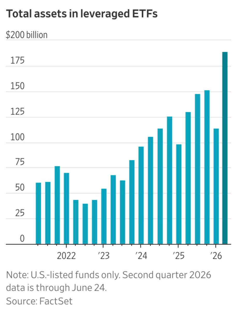 Bar chart showing total assets in leverages ETFs from 2022 to June 24 2026