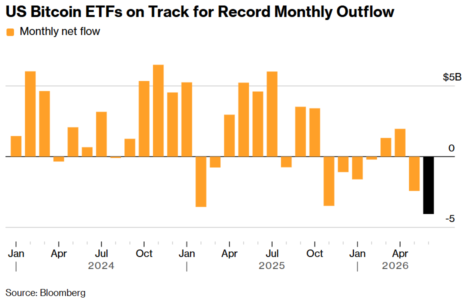 Bar chart showing US Bitcoin ETFs on track for record monthly outflows