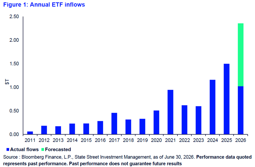 Annual ETF Inflows 2011 to 2026