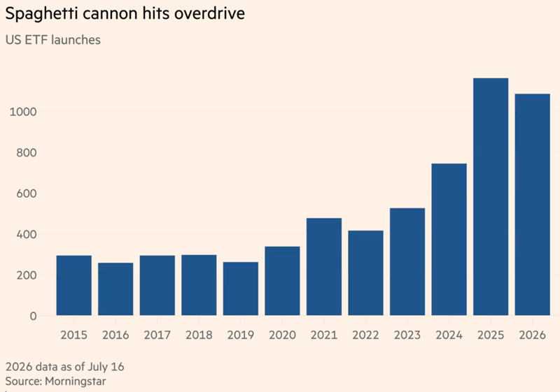 Screenshot of spaghetti cannon hits overdrive ETF launches bar chart