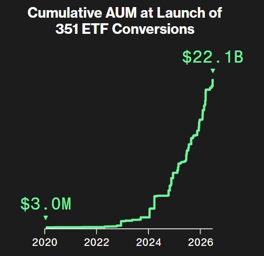 Screenshot of cumulative AUM at Launch of 351 ETF conversions line chart