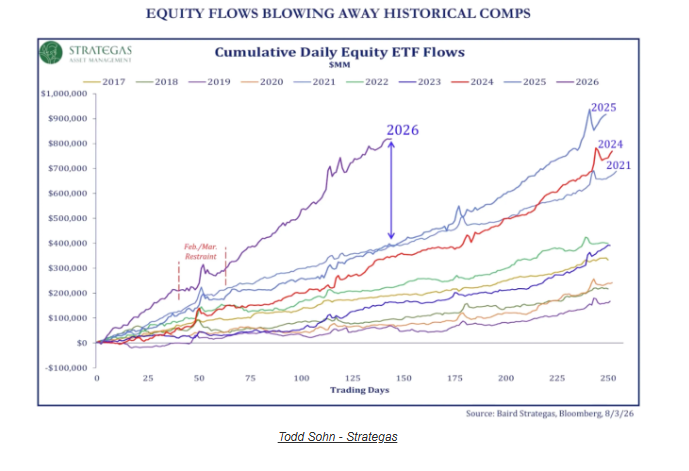 Screenshot of cumulative daily equity ETF flows line chart
