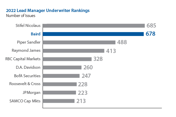 2022 Lead Manager Underwriter Rankings