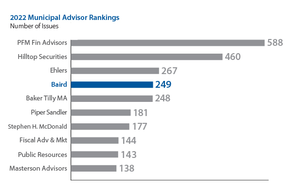 2022 Municipal Advisor Rankings